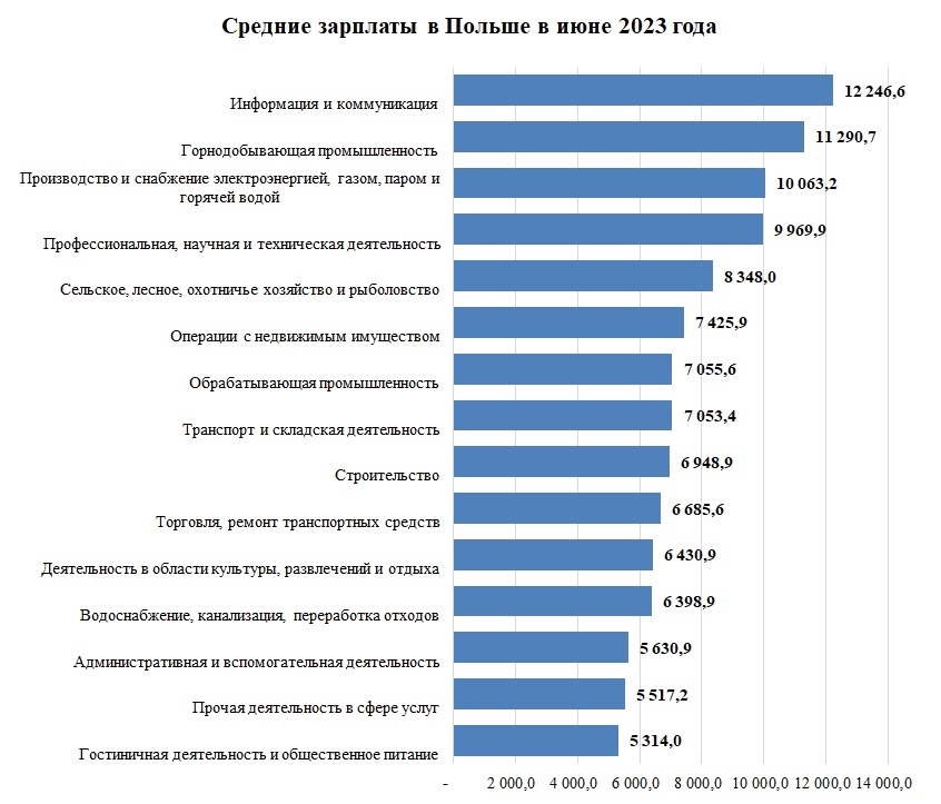 зарплаты в Польше