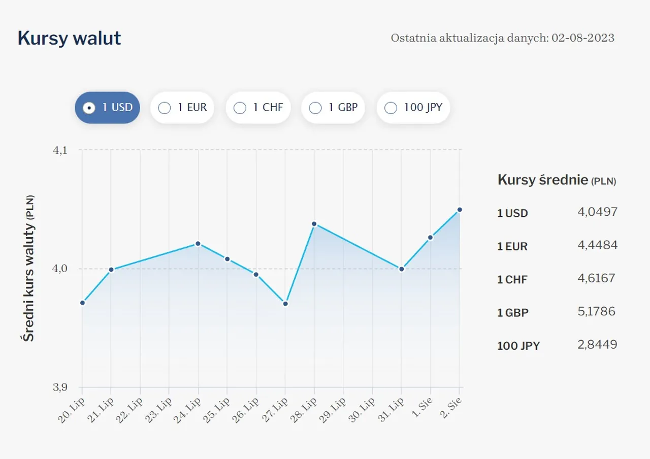 Динамика курса USD/PLN