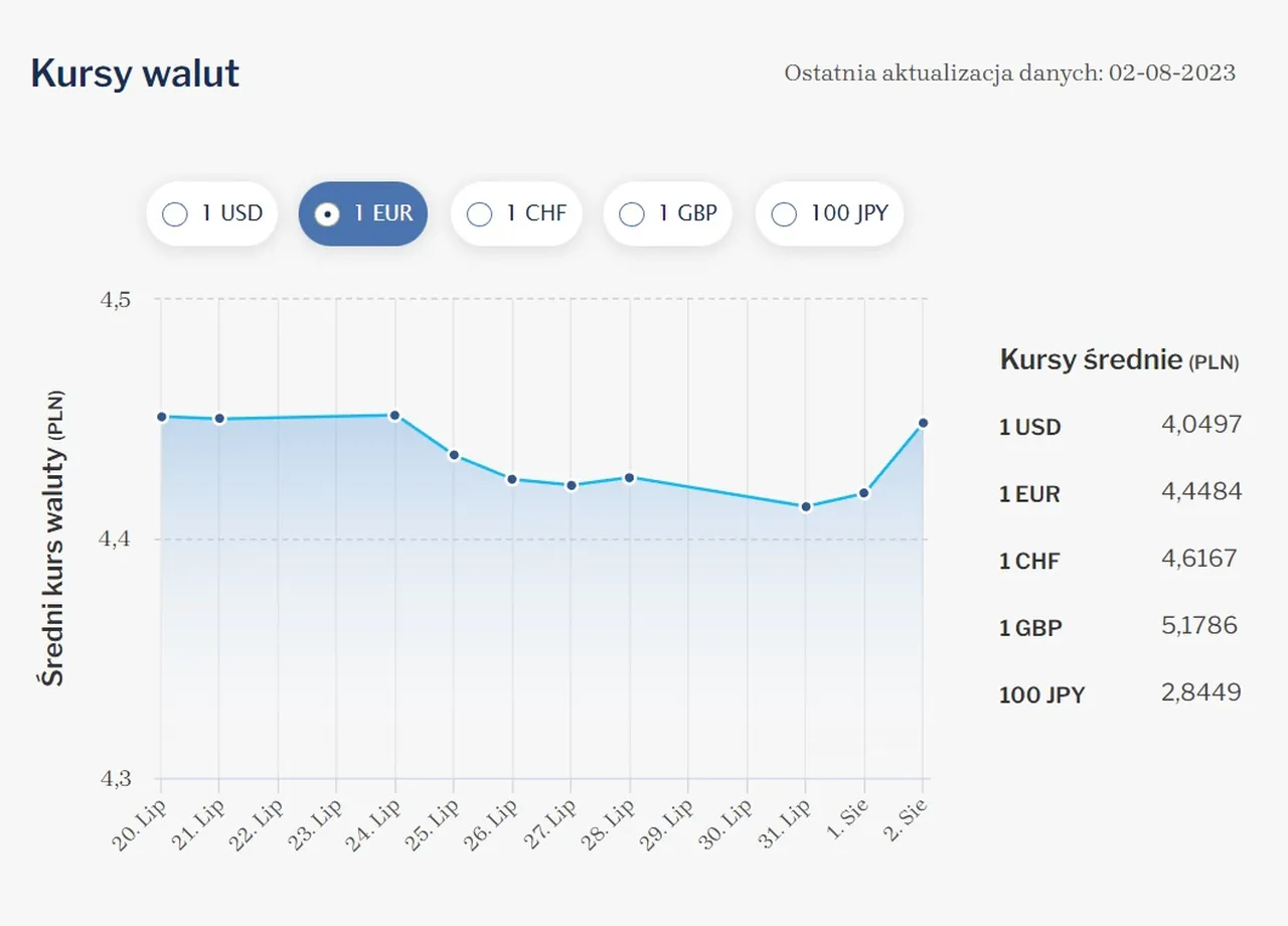 Динамика курса EUR/PLN