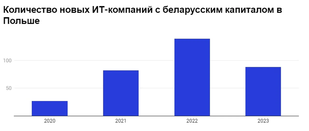 IT в Польше