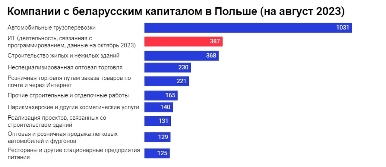 IT в Польше