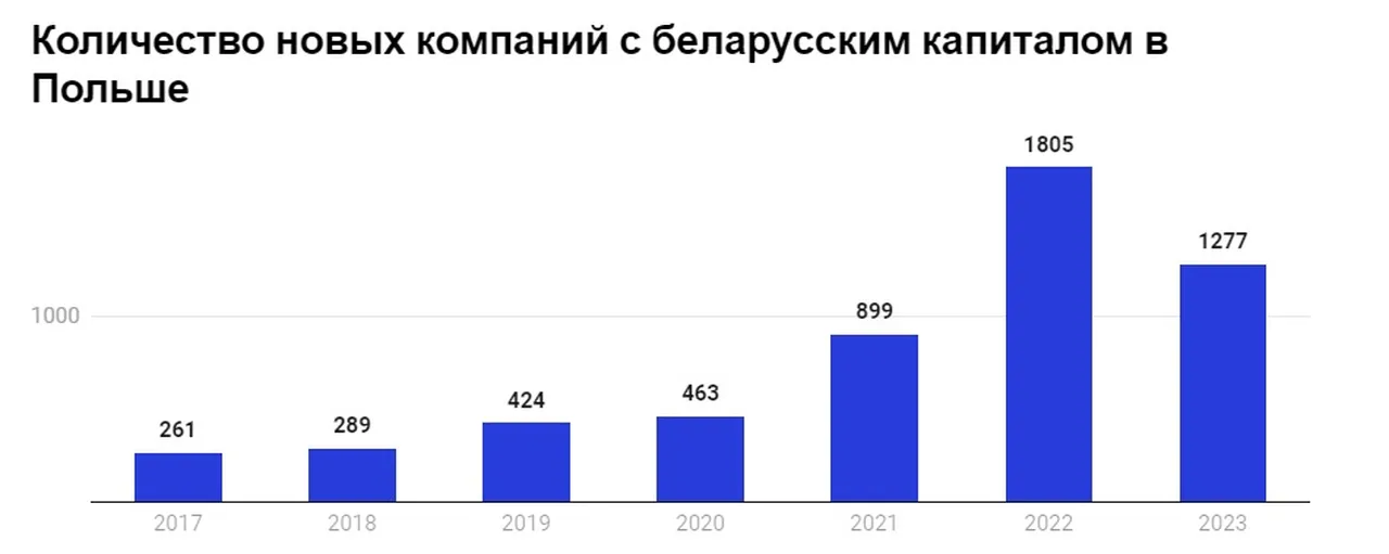 IT в Польше
