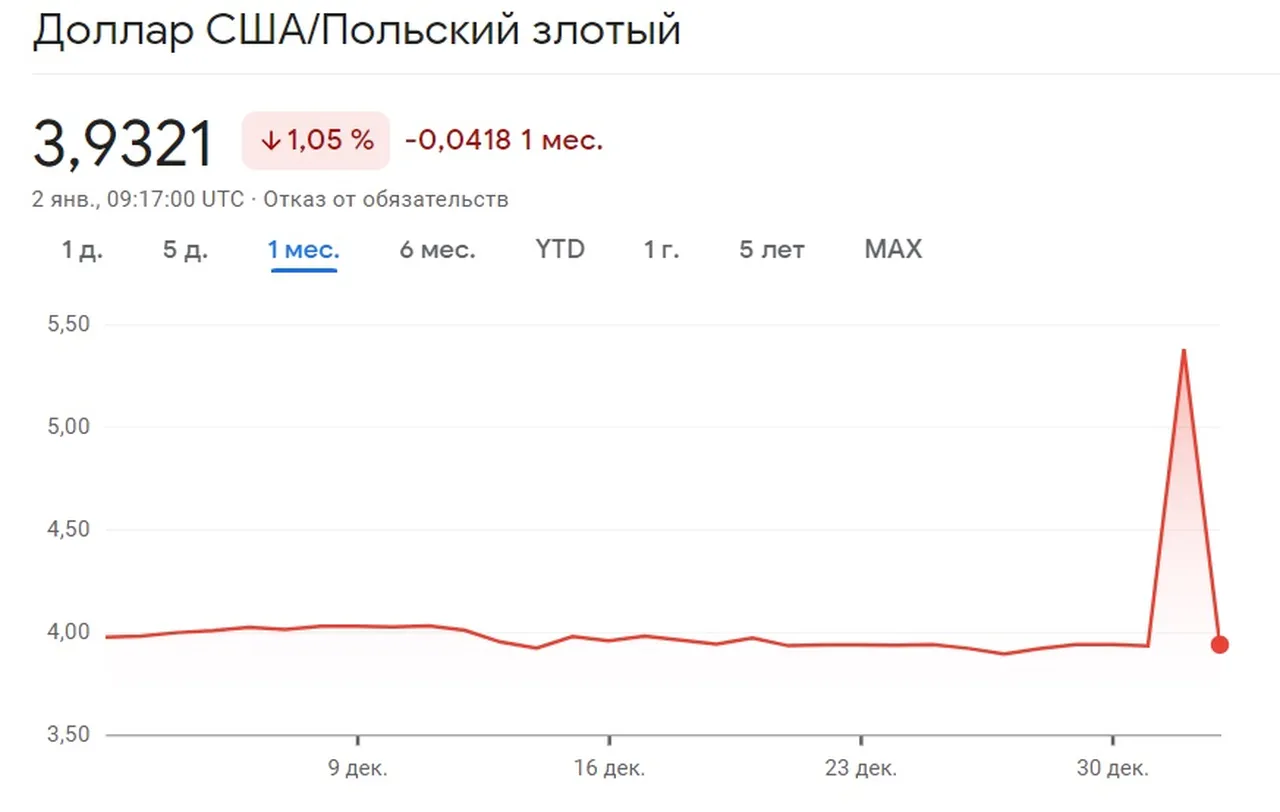 курс злотого