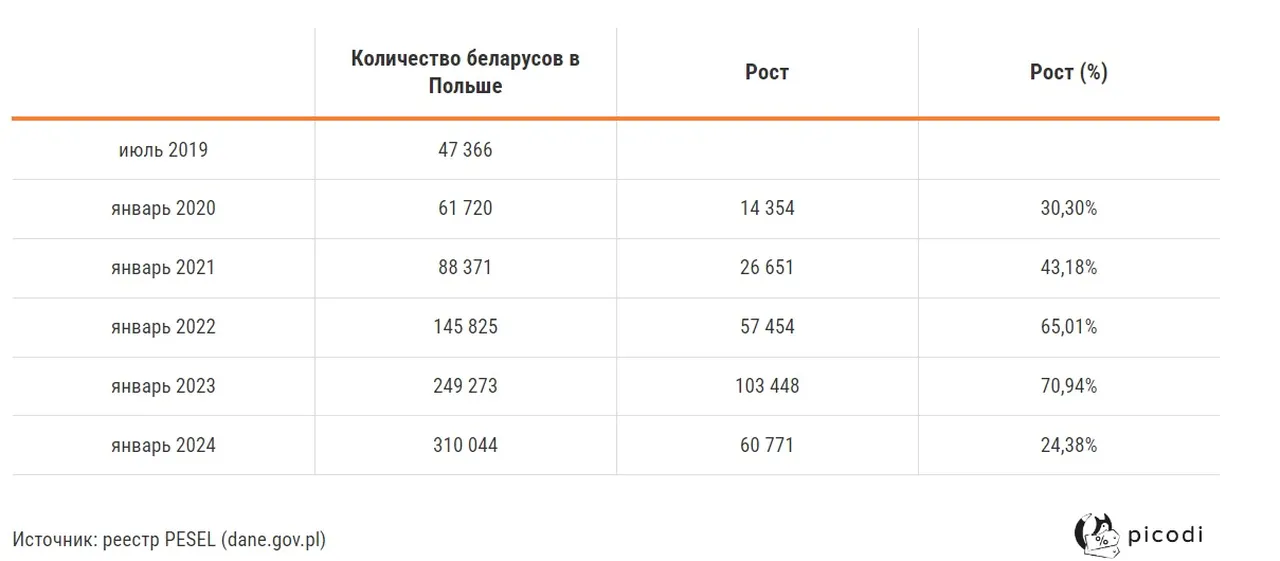сколько беларусов в Польше