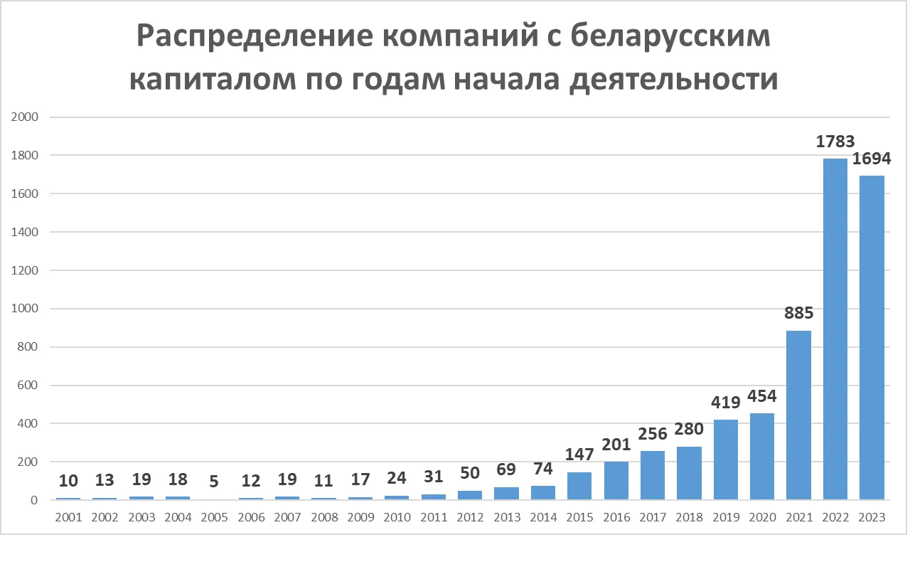 беларусские компании в Польше