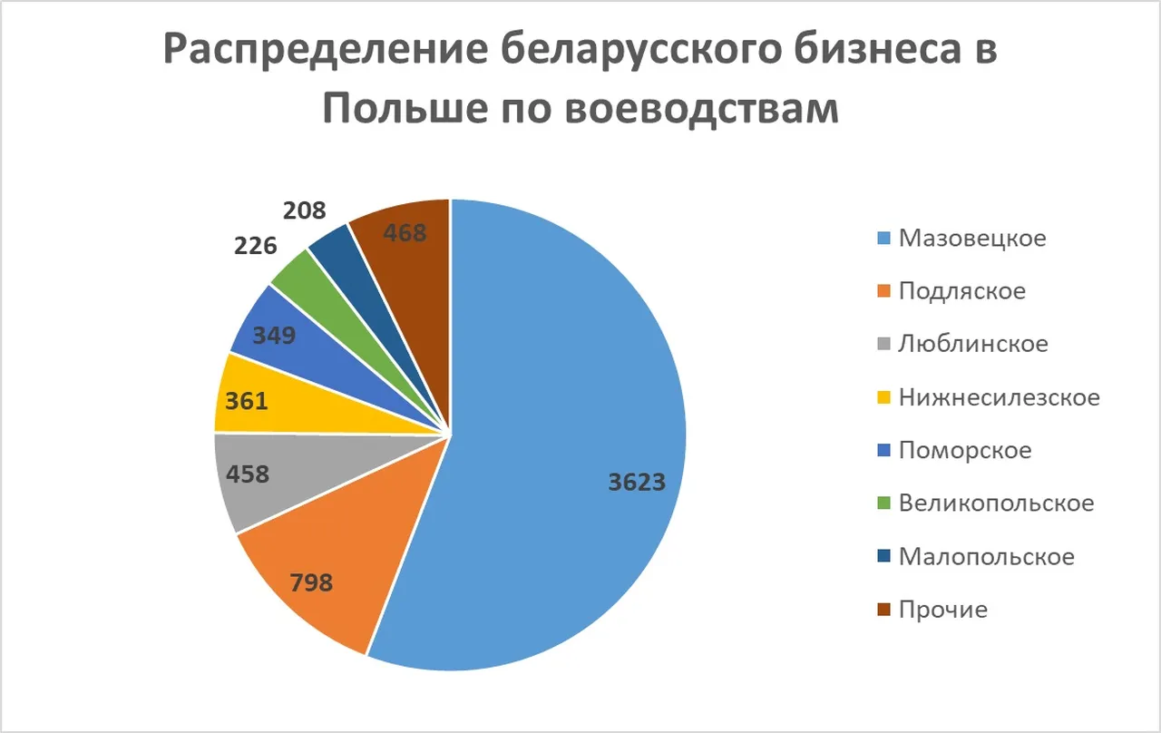 беларусские компании в Польше
