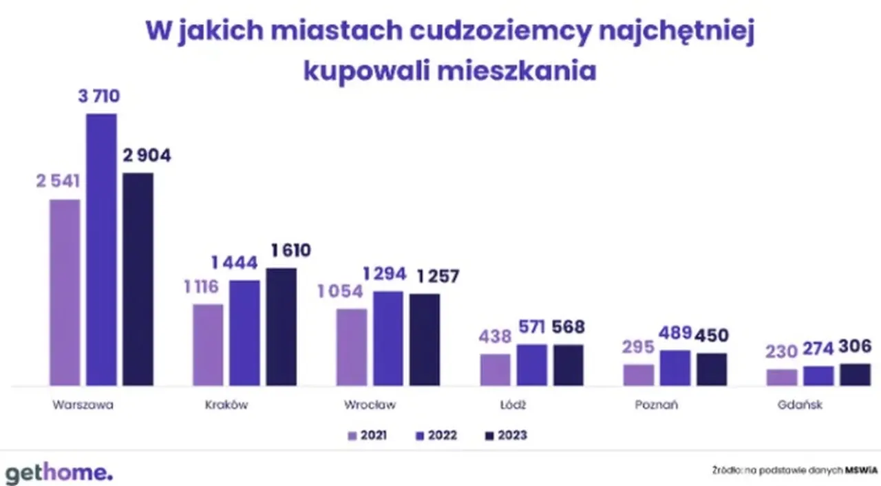 квартиры в Польше