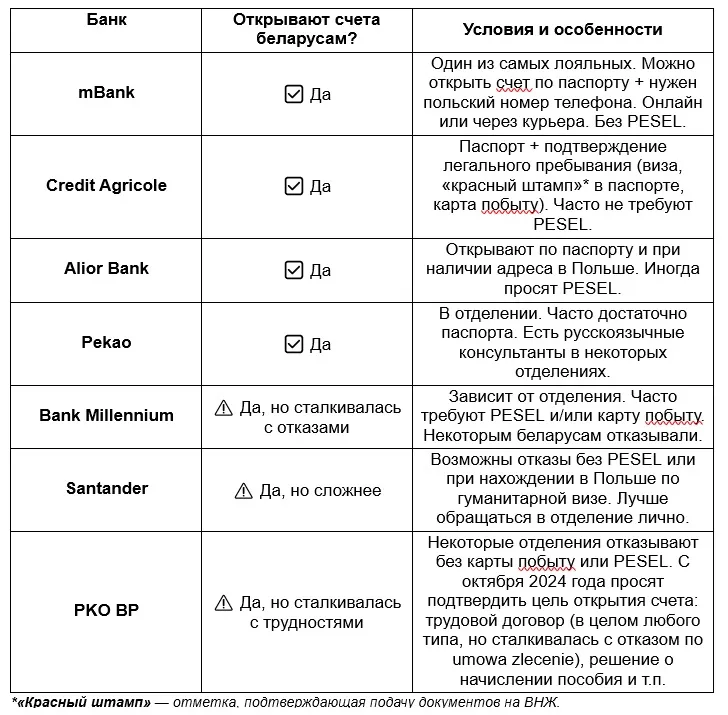 открыть счет в польском банке