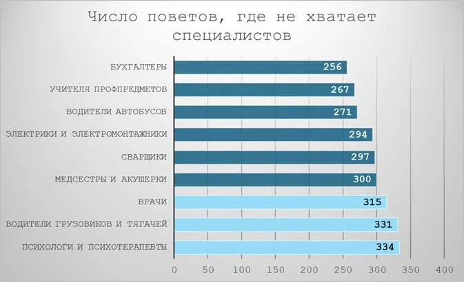 дефицитные профессии